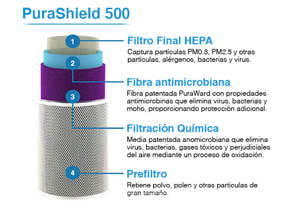 Instant - Purificador de aire, ayuda a eliminar el 99.9% de virus,  bacterias y alérgenos, avanzado sistema de filtración HEPA 3 en 1 con  tecnología de